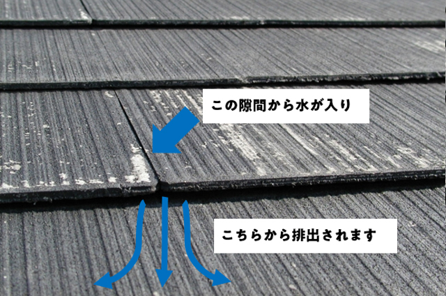 スレート屋根の水の排出イメージ